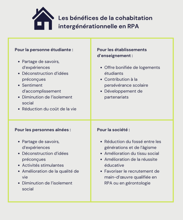 La cohabitation intergénérationnelle en résidence pour personnes aînées ...